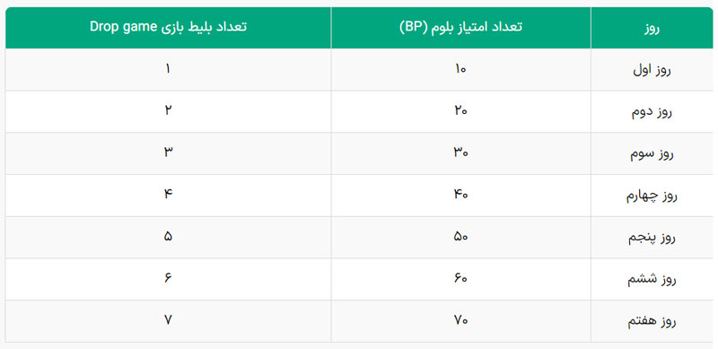 Daily Reward یا پاداش روزانه در بازی Blum